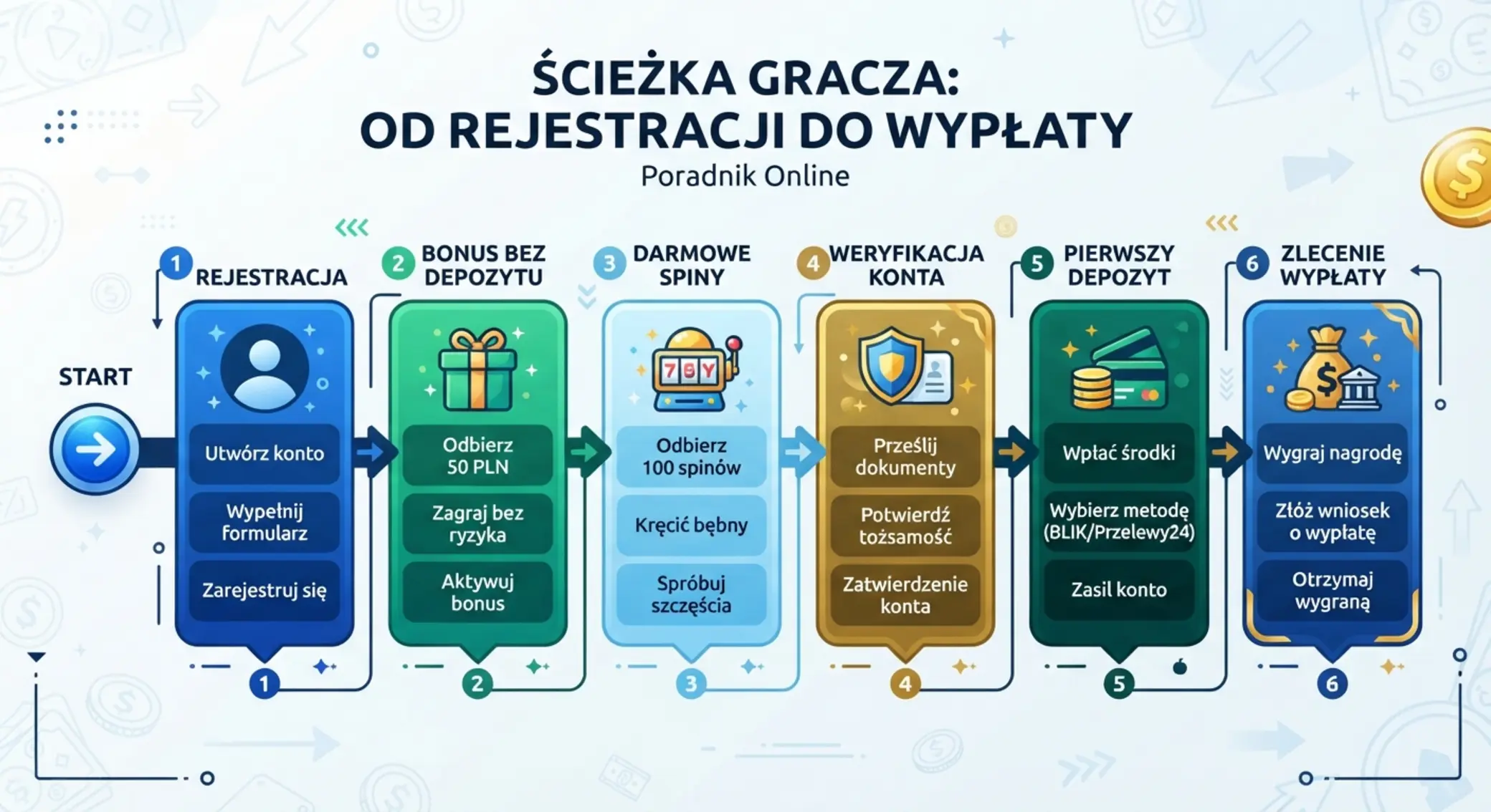 Ścieżka gracza od bonusu bez depozytu do wypłaty Ilustracja ścieżki gracza od bonusu bez depozytu do wypłaty