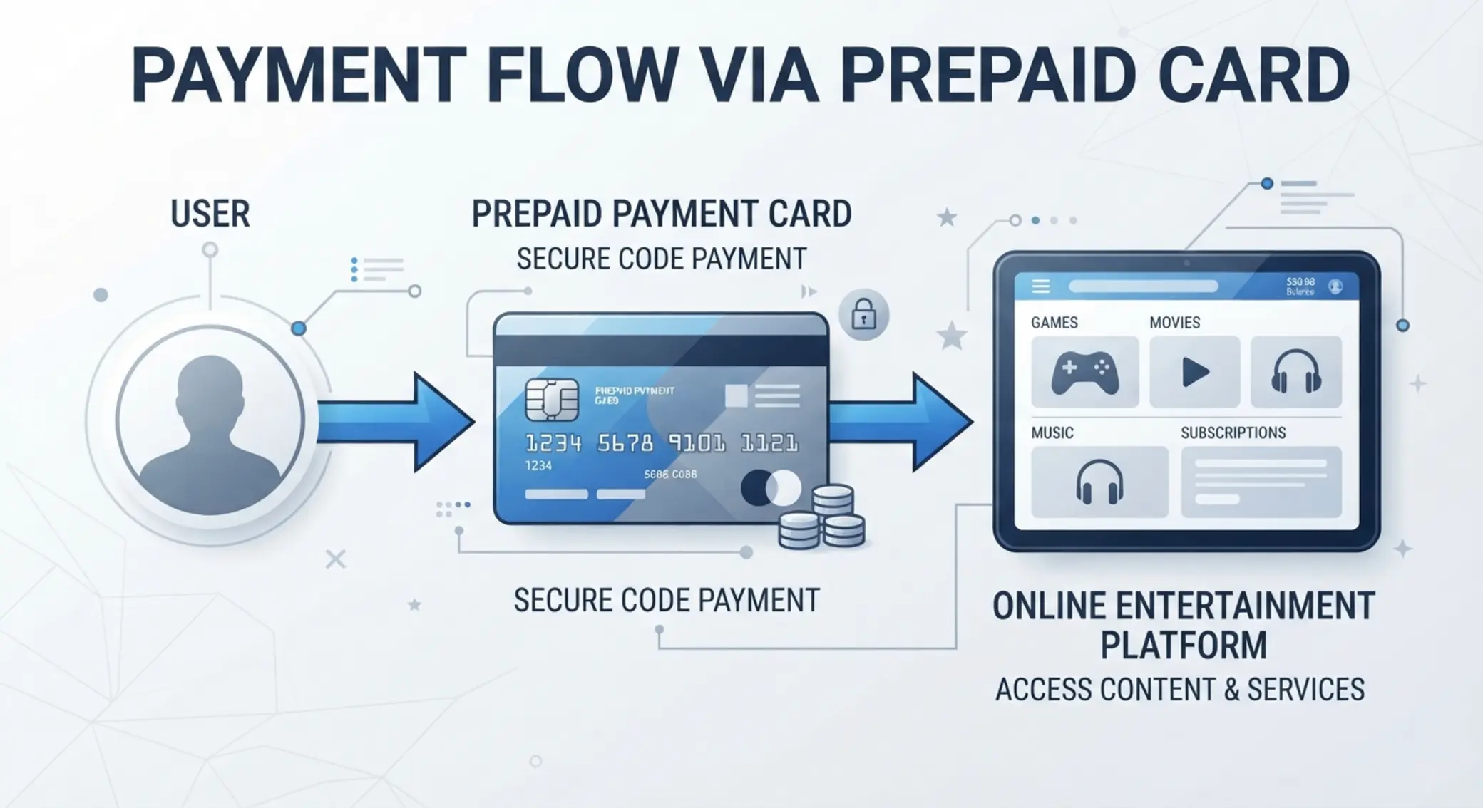 Schemat działania Paysafecard online Schemat użytkownik, Paysafecard i platforma online
